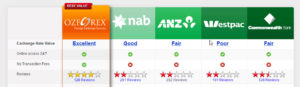 ANZ International Currency Exchange Comparison