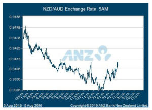 NZD and AUD international currency exchange