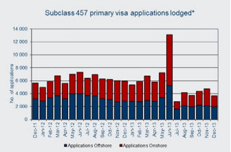 457 Visa Applications