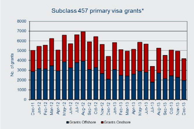 Subclass 457 Visa Grants