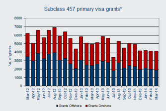 457 Visa Grants May 2014