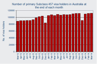 Number of 457 Visa Holders In Australia