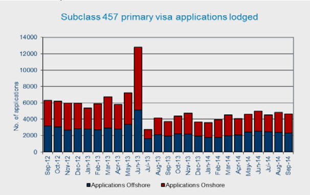 2014 Statistics For 457 Visa Lodged