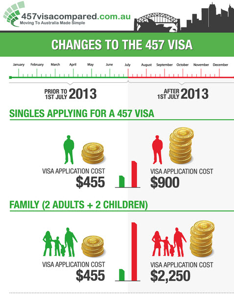 457 Visa Changes In July 2013