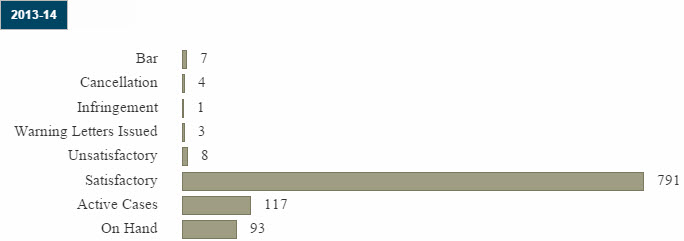 457 Visa Abuse 2013